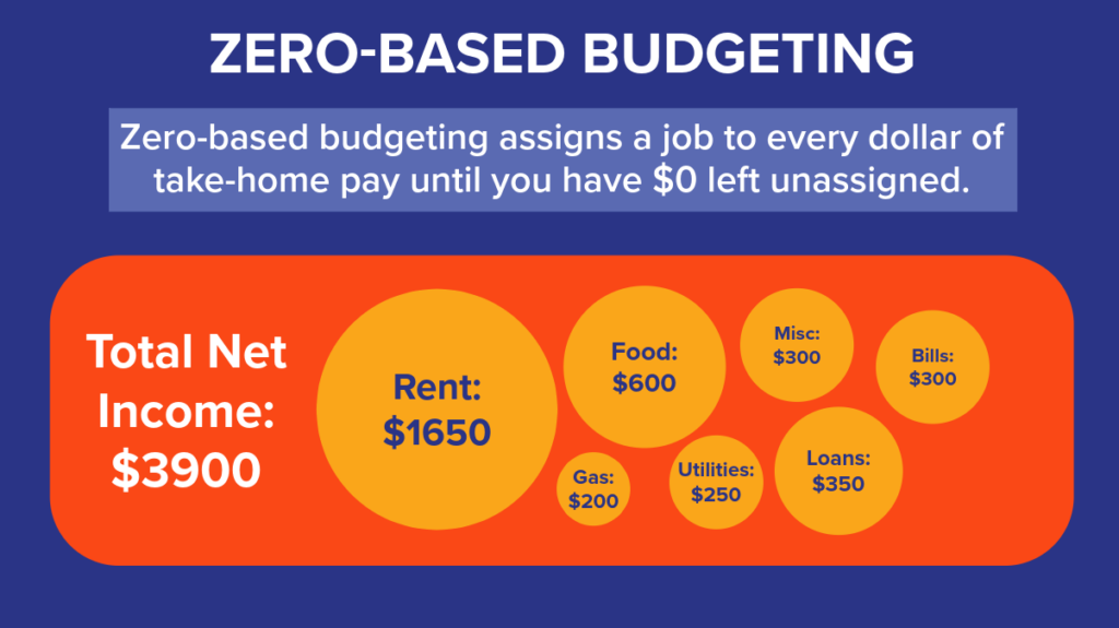 zero-based budgeting