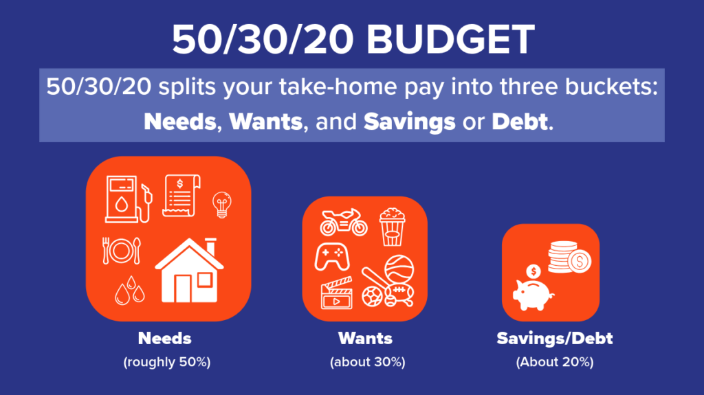 50/30/20 budget rule