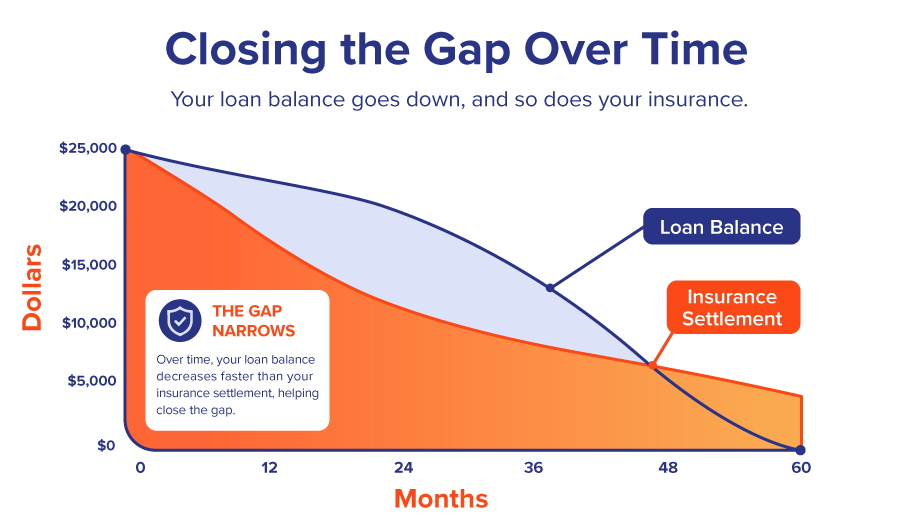 GAP illustrated graph